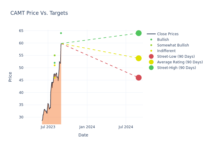 price target chart