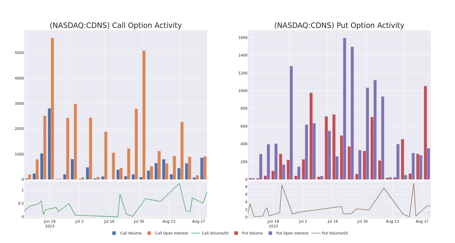 Options Call Chart