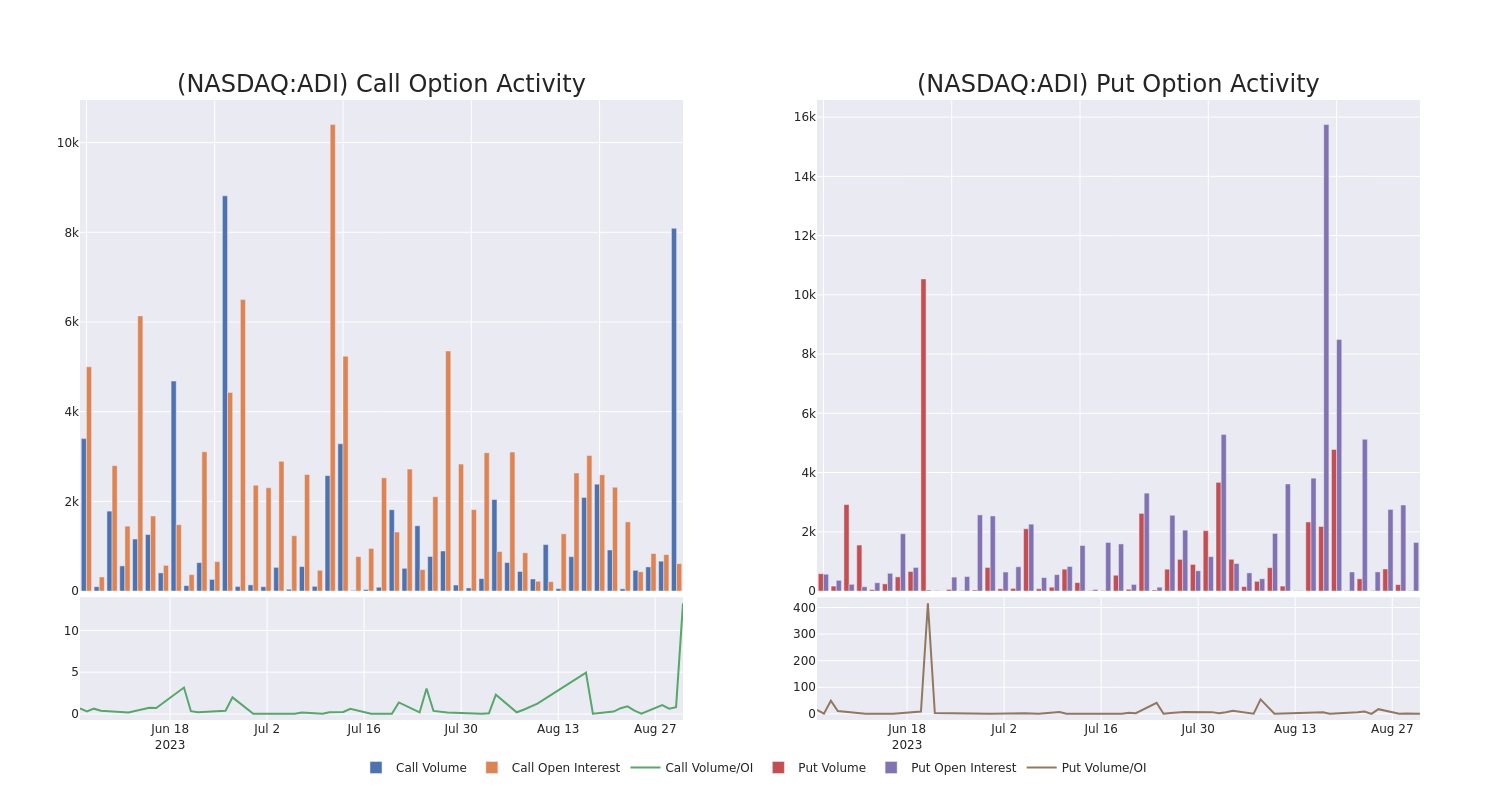 Options Call Chart