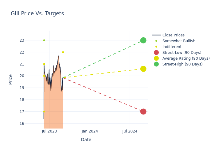 price target chart