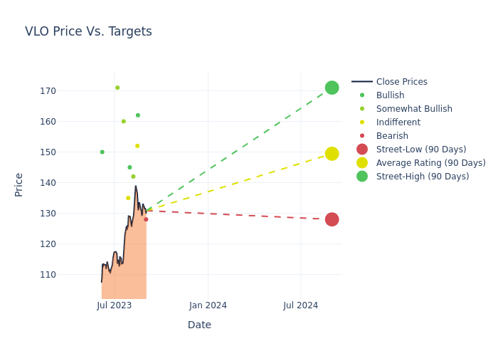 price target chart