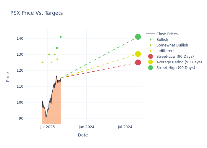 price target chart