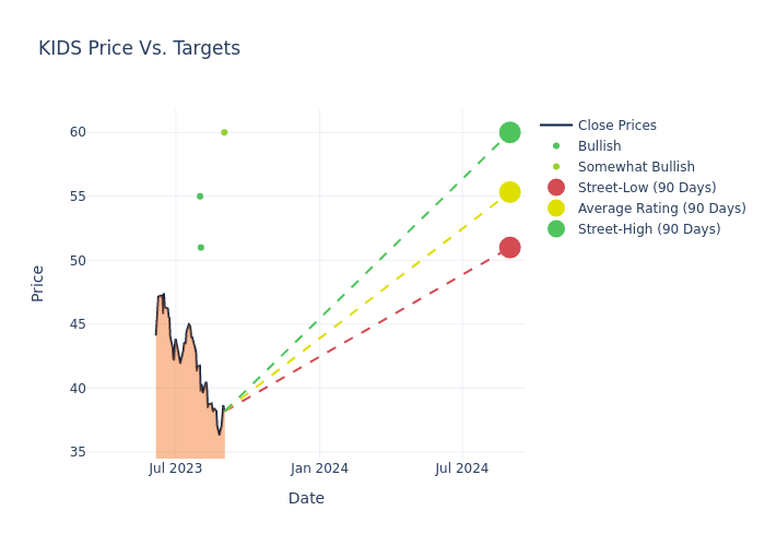 price target chart