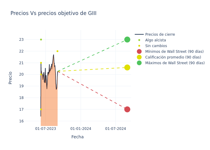 price target chart