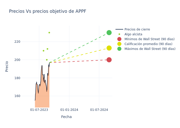 price target chart