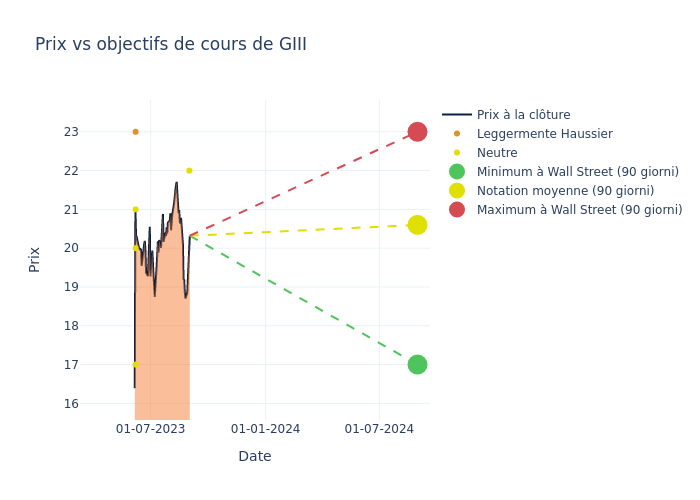 price target chart