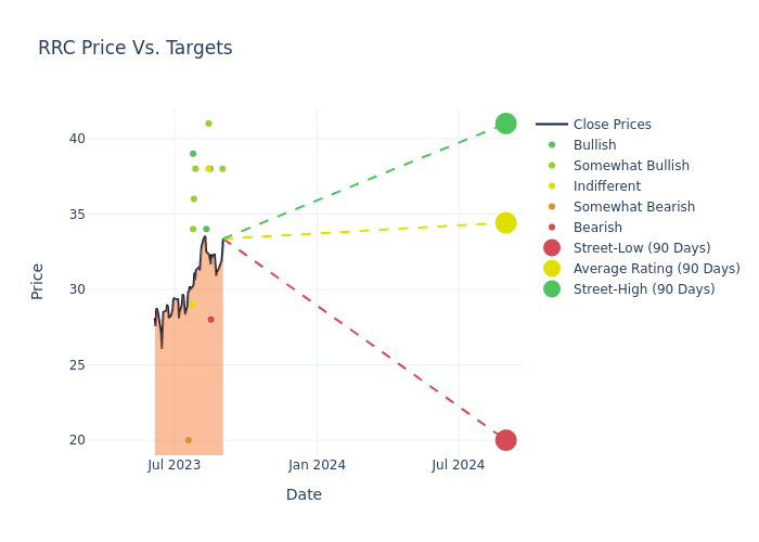 price target chart