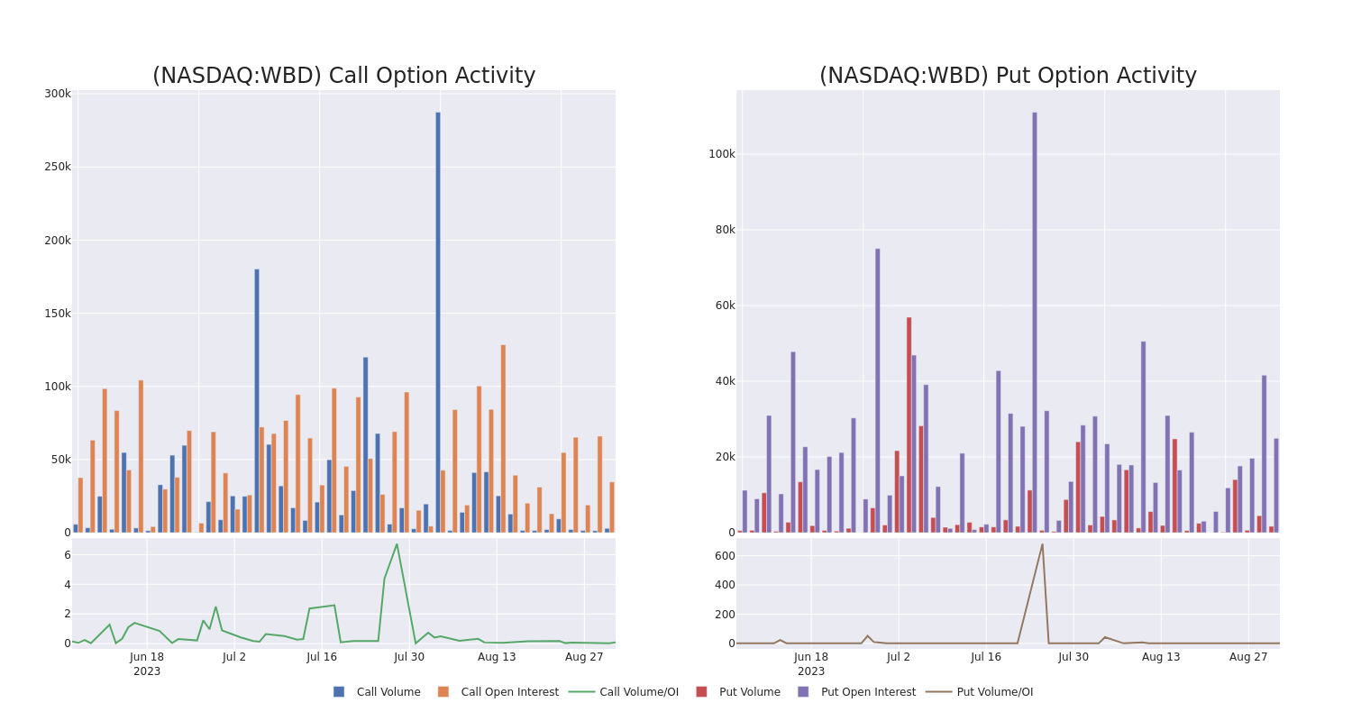 Options Call Chart