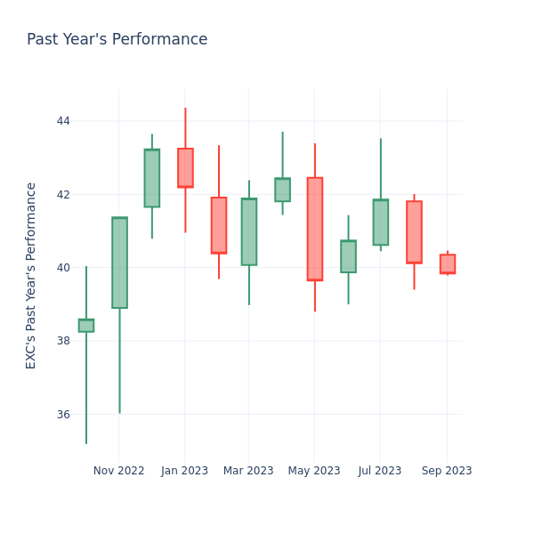 Past Year Chart