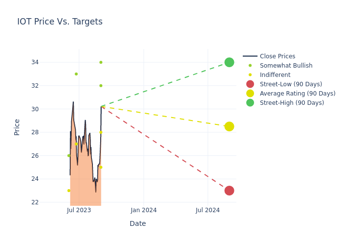 price target chart