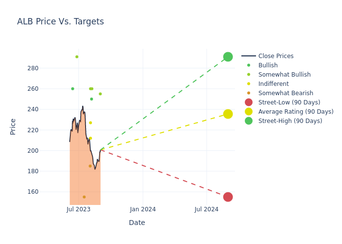 price target chart