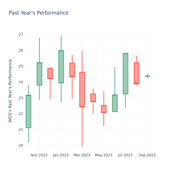 Past Year Chart