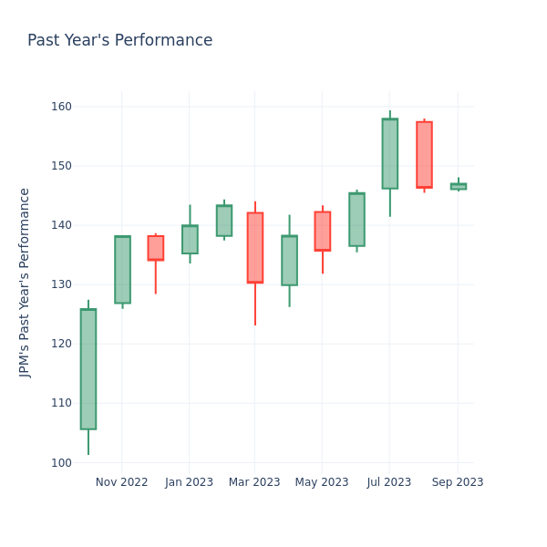 Past Year Chart