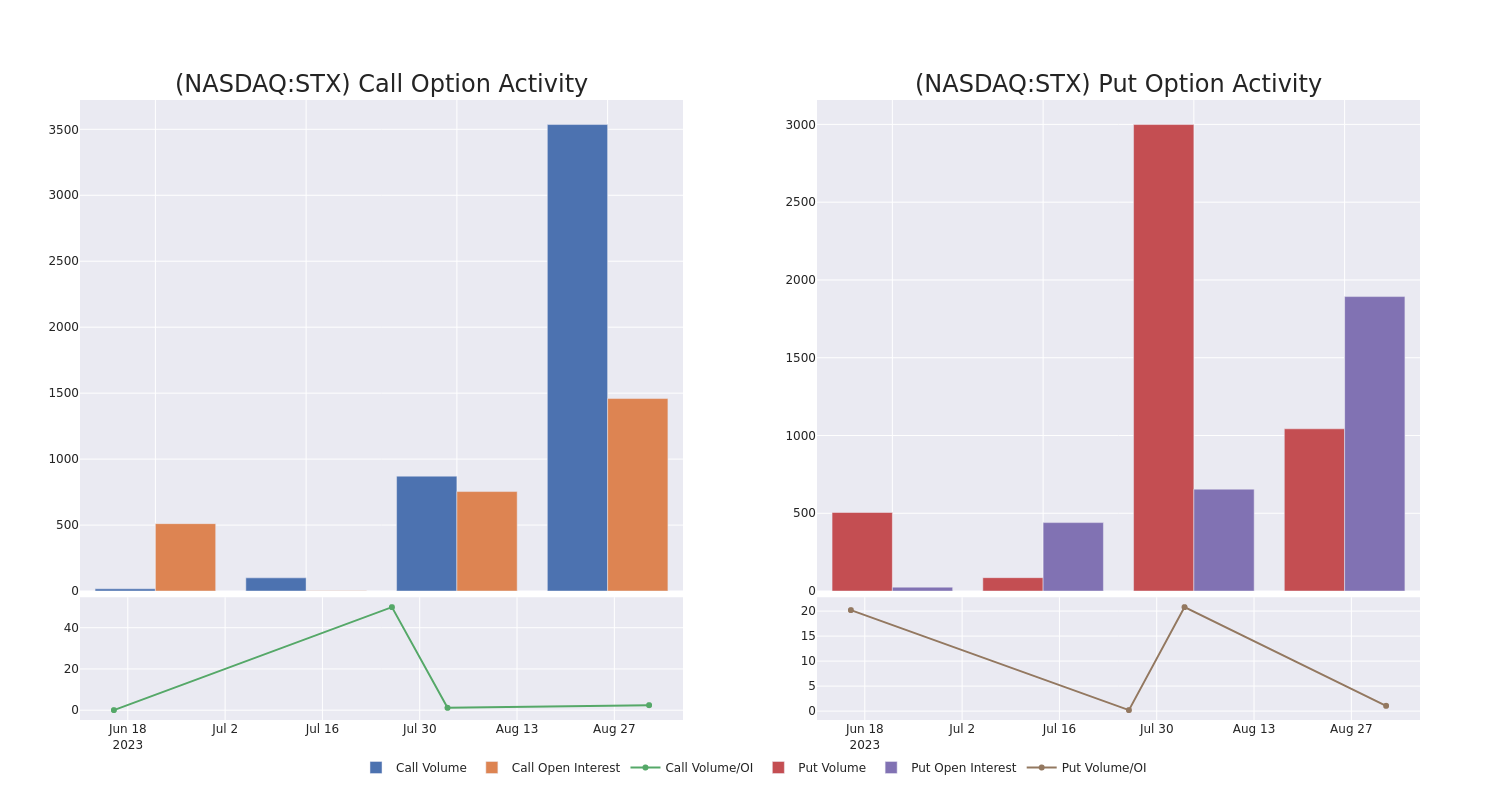 Options Call Chart