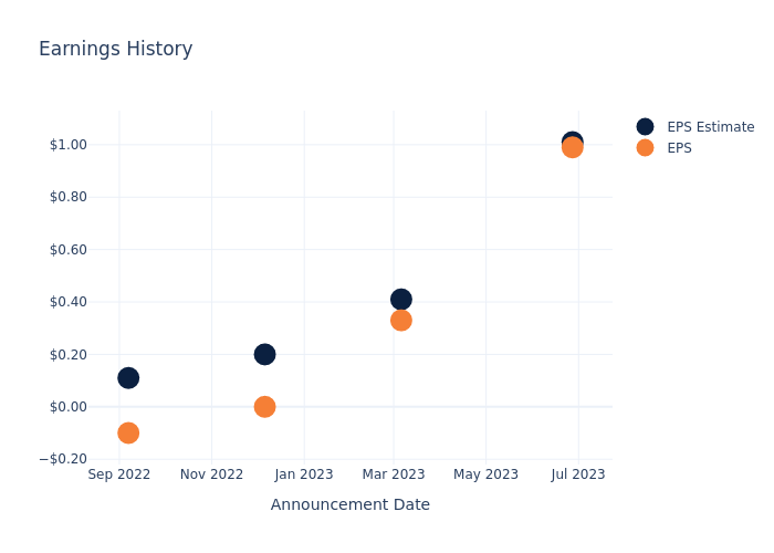 eps graph