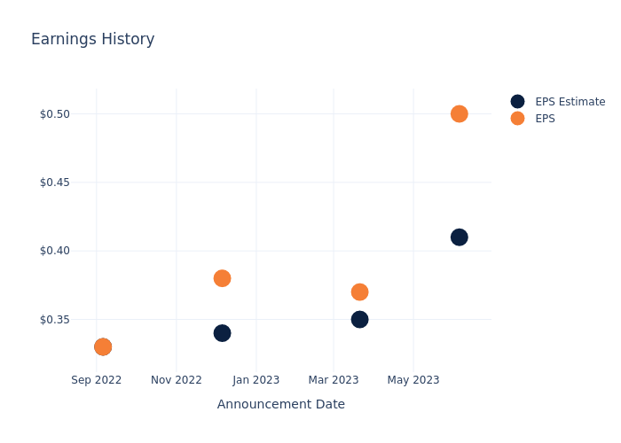 eps graph