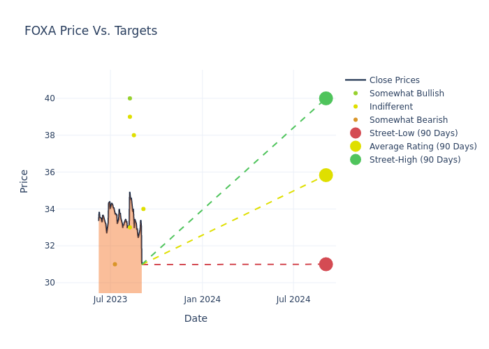 price target chart