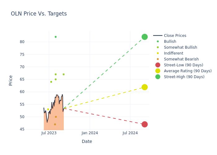 price target chart