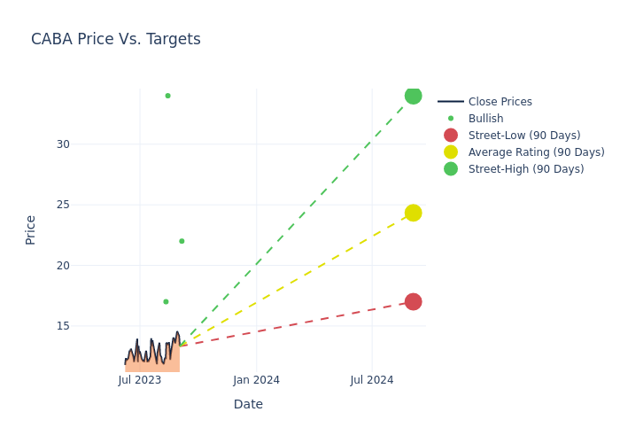 price target chart