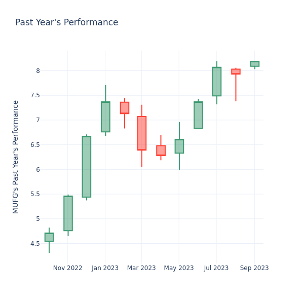 Past Year Chart