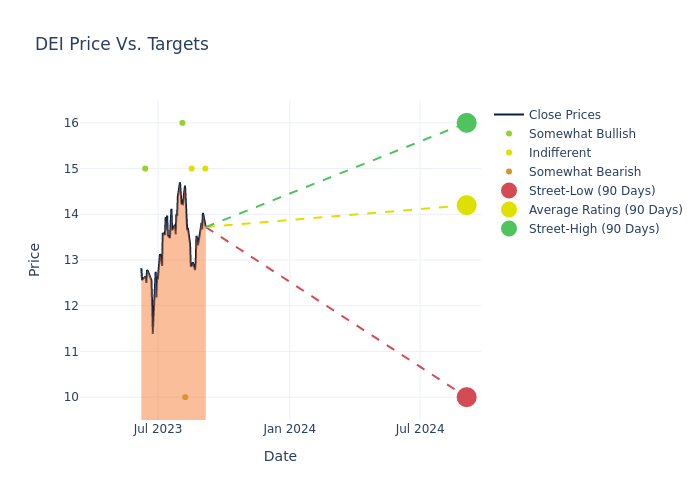 price target chart