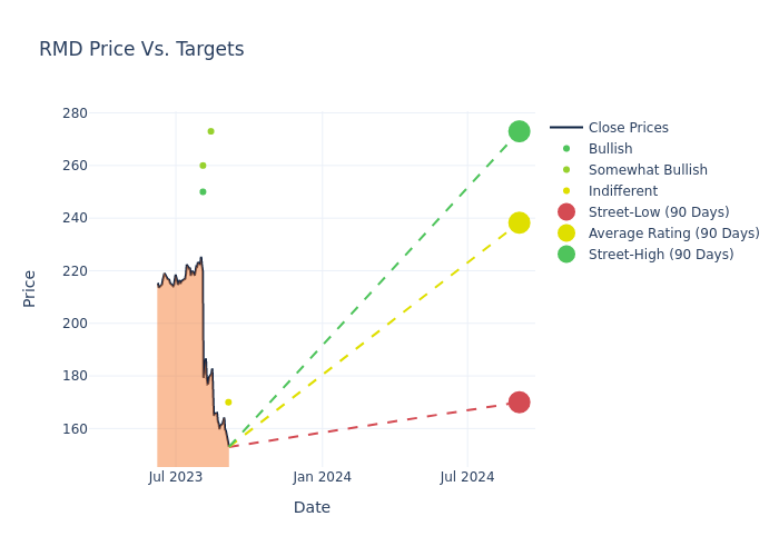 price target chart