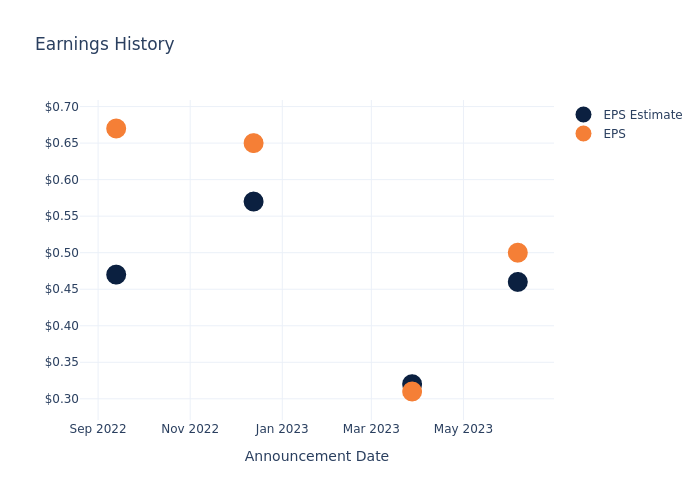 eps graph