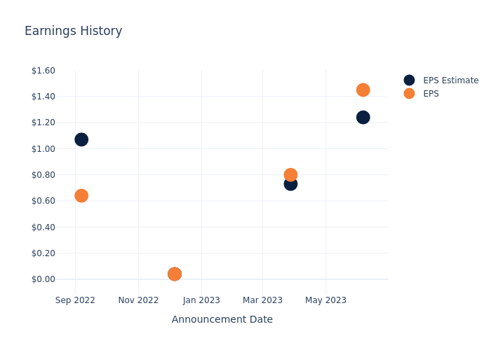 eps graph