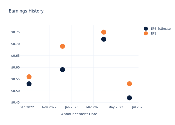 eps graph