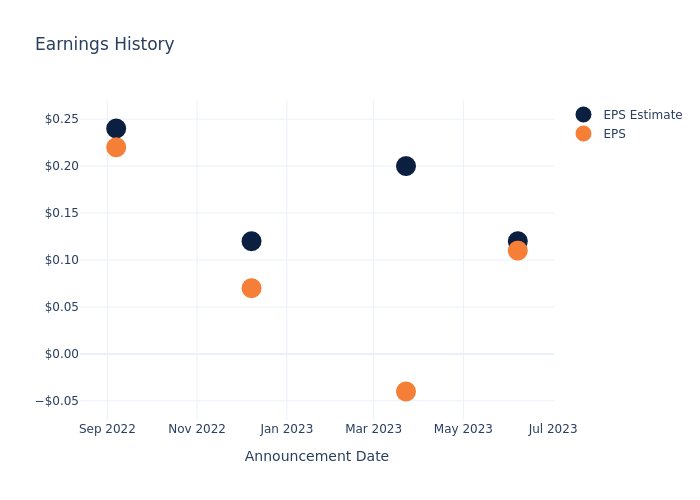 eps graph