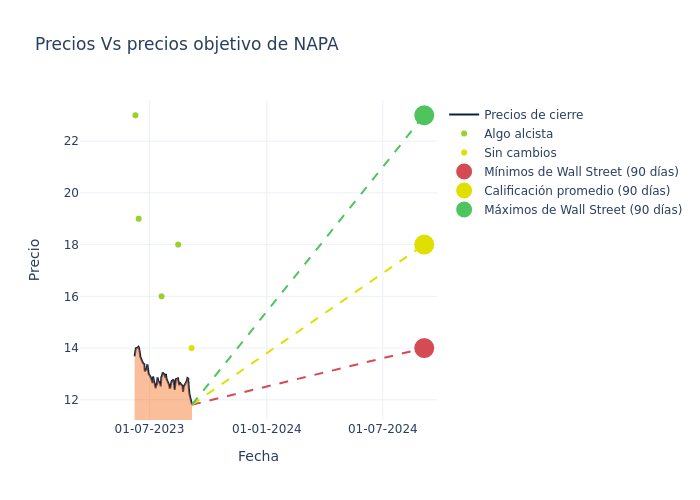 price target chart