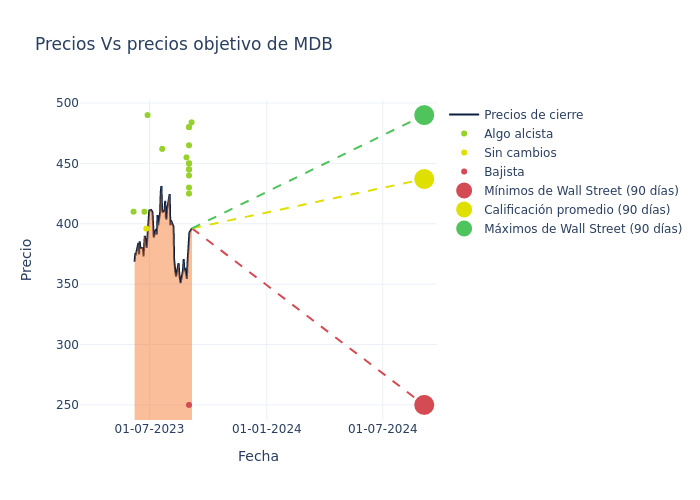 price target chart