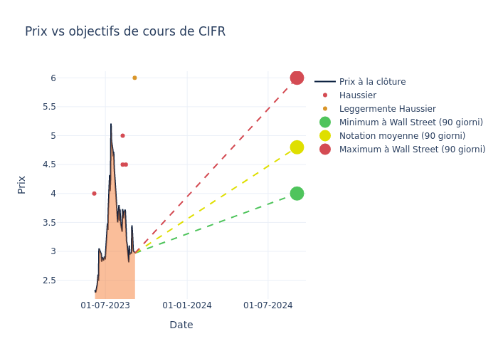 price target chart