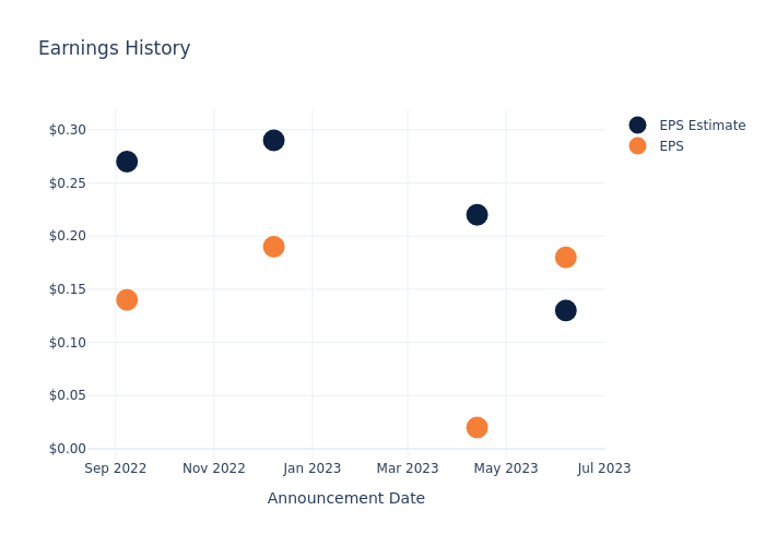 eps graph