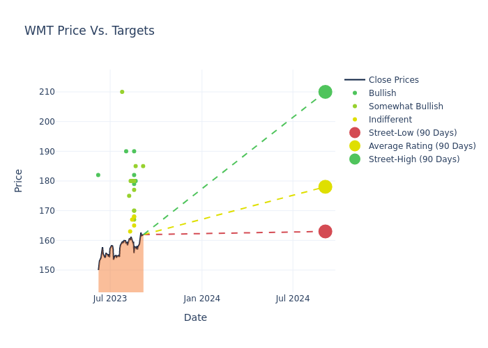 price target chart