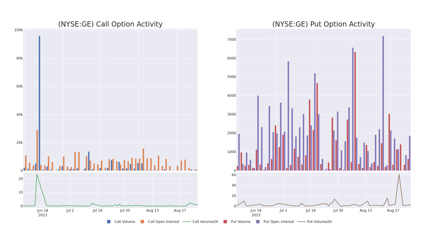 Options Call Chart