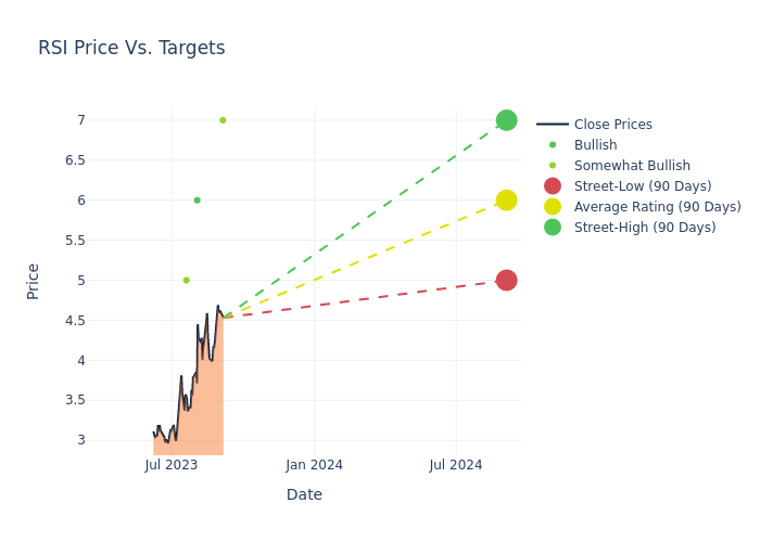 price target chart