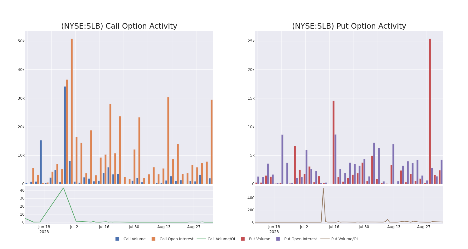 Options Call Chart