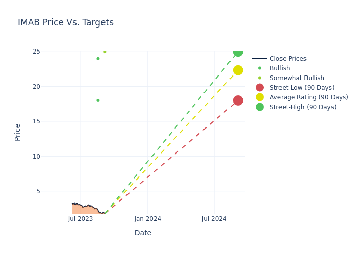 price target chart