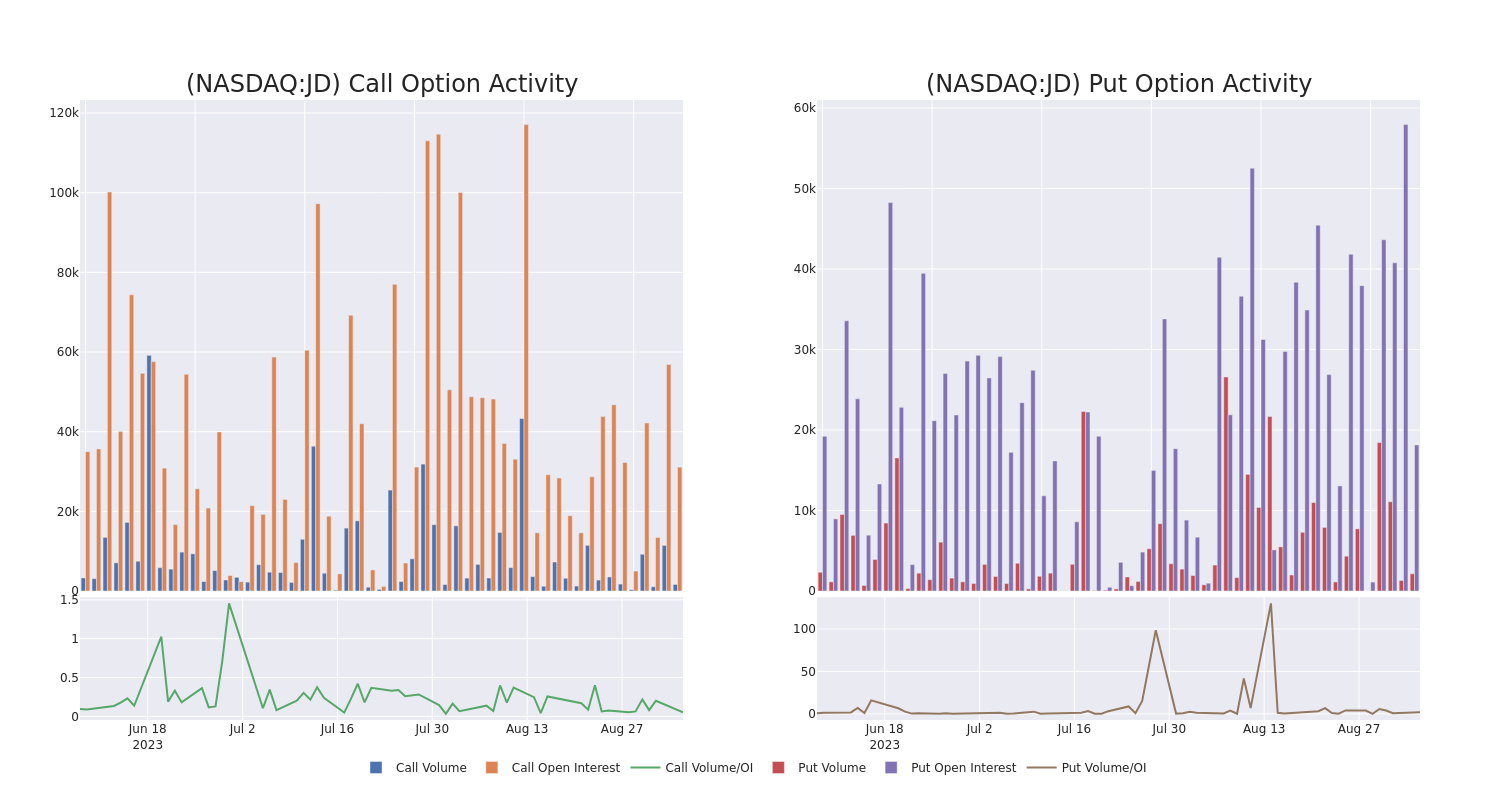 Options Call Chart