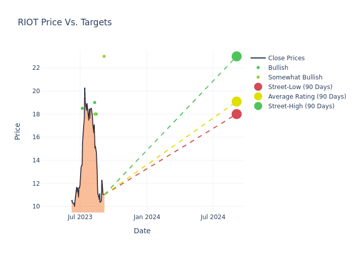 price target chart