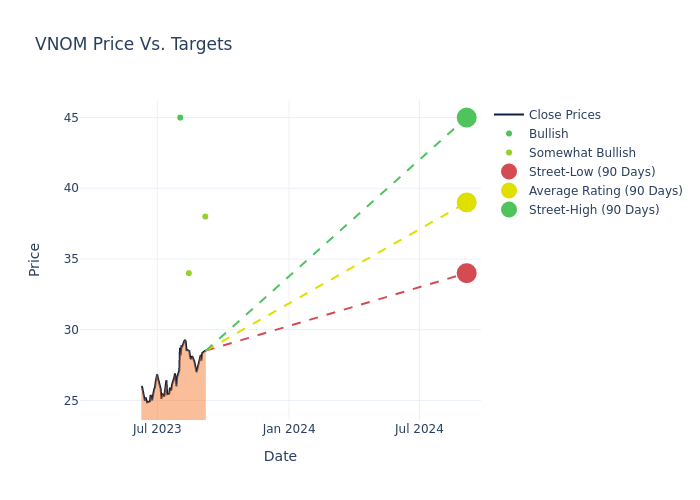 price target chart