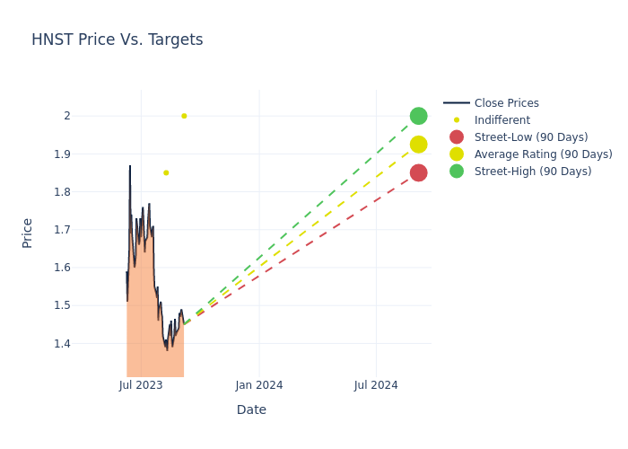 price target chart