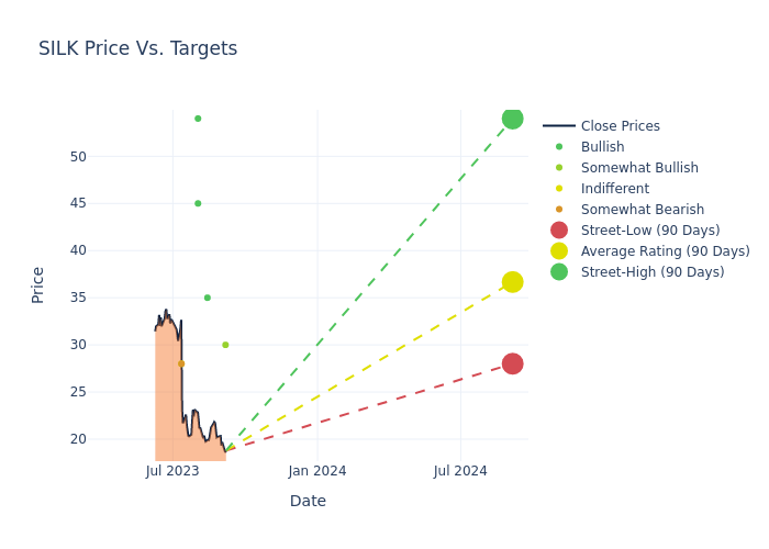 price target chart