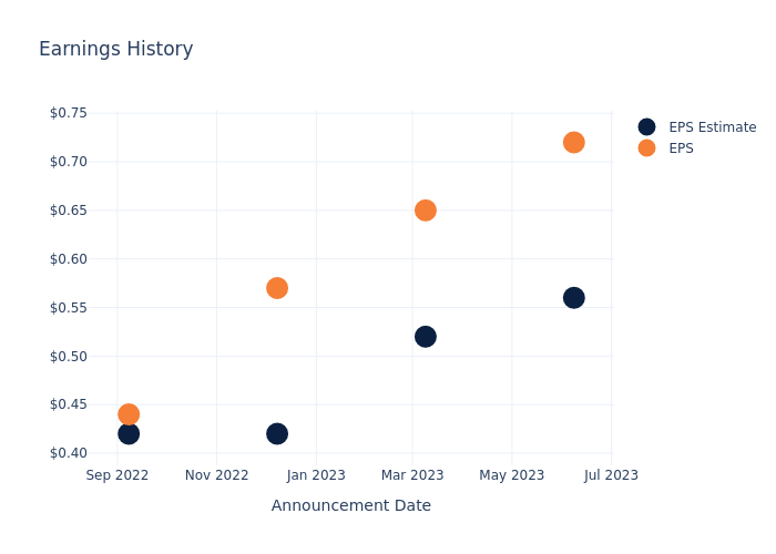 eps graph