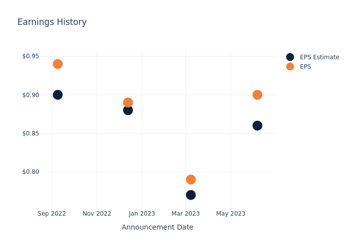 eps graph