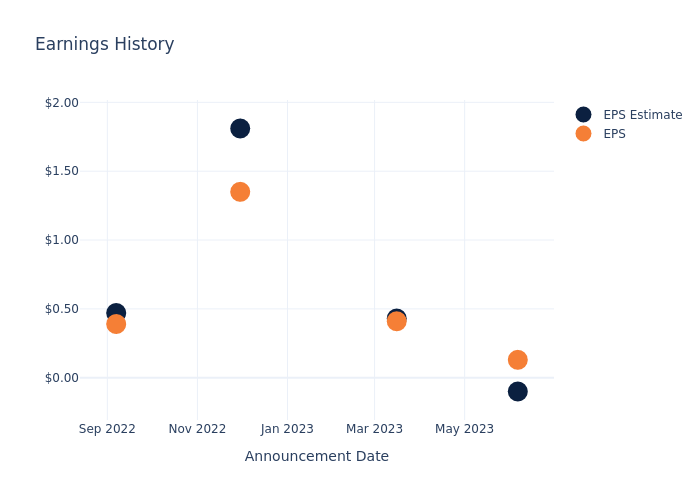 eps graph