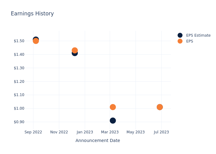 eps graph