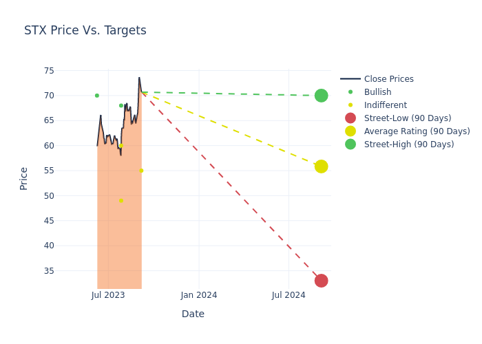 price target chart