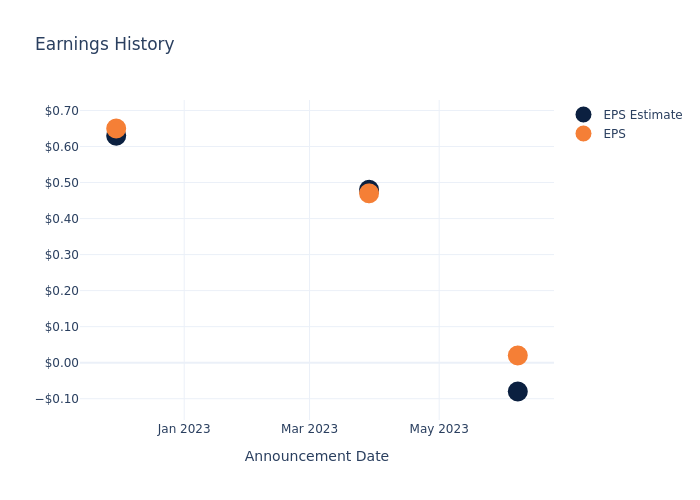 eps graph